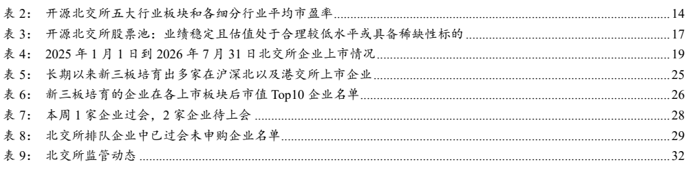图4. 表 2: 开源北交所五大行业板块和各细分行业平均市盈率14