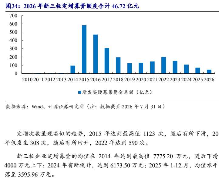 图6. 年新三板定增募资额度合计4672亿元