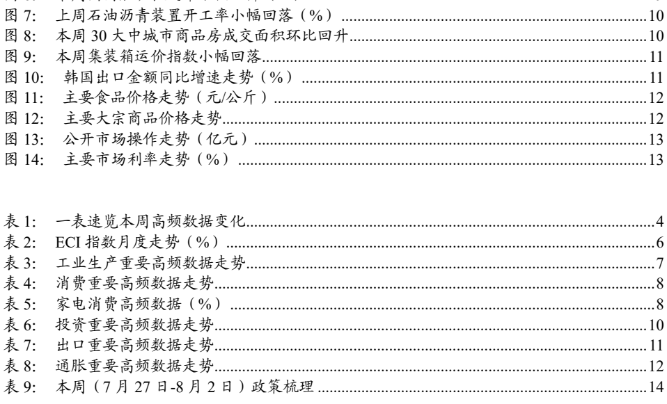 图3. 主要大宗商品价格走势12