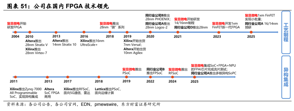 图表 7