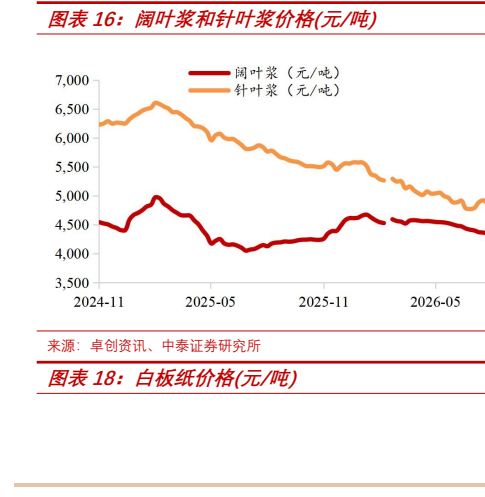 图6. 图表 30: 房屋竣工新开工销售情况