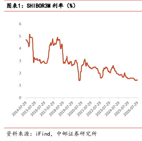 **图6. 表 7: 中债国债到期收益率%10年**