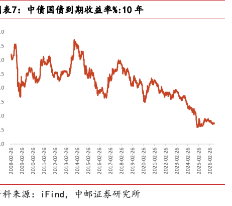 图表 6