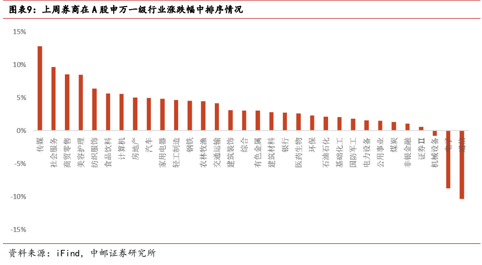 图表 7