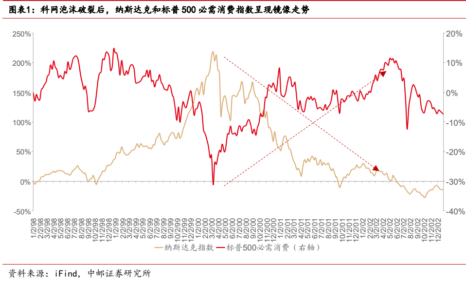 图5. 图表 32000: 年美股必需消费龙头公司的估值和股息率