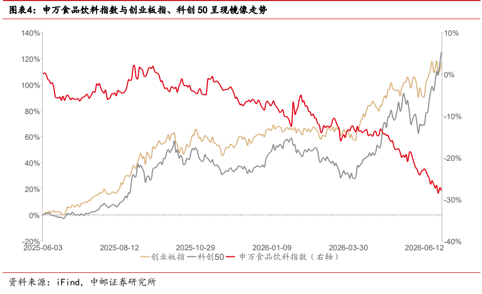 图表 6