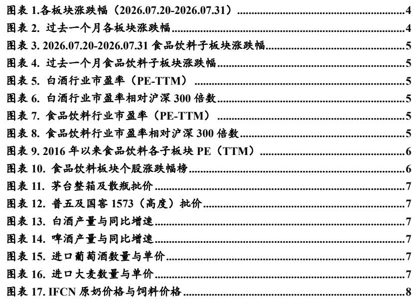 图1. 图表 1: 各板块涨跌幅(20260202026031)4
