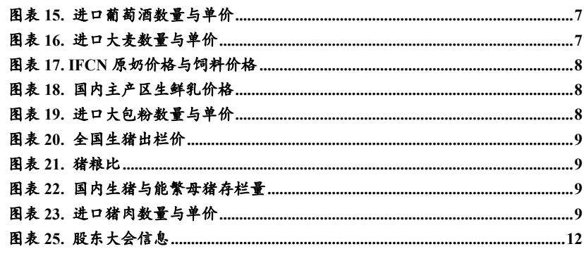 图4. 图表 15: 进口葡酒数量与价7