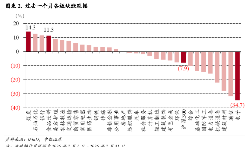 图6. 图表 2: 过去个月各板块涨跌幅