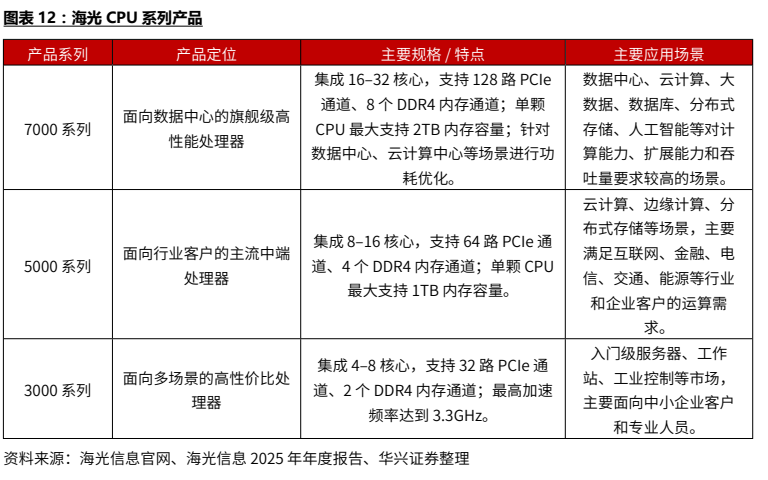 **图3. 表21. 销售管理和研发费用占收入比例（%）**