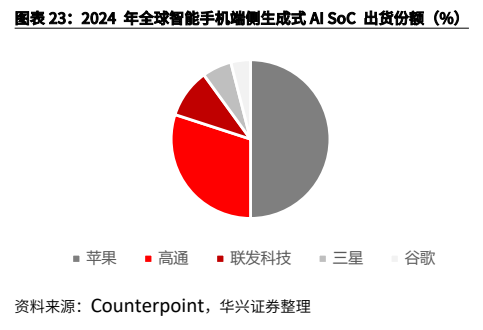 **图6. 定制ASIC出货量预测**