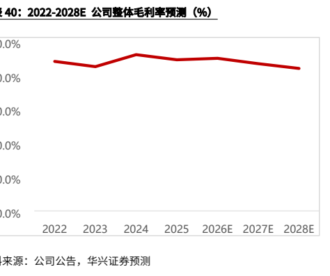 图表 7