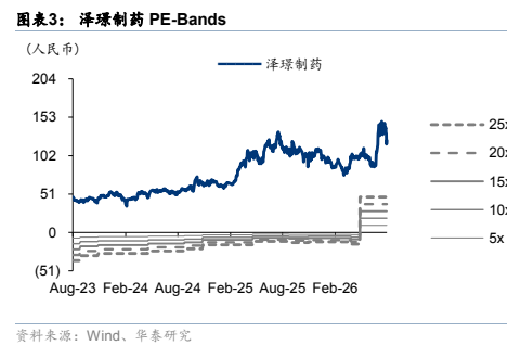 图4. 表 4: 泽璟制药PBBands