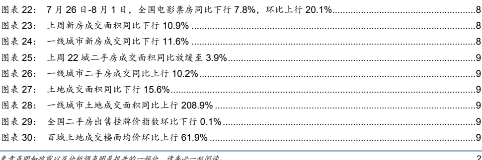图2. 图表 227: 月26日8月1日全国电影票房同比下行78%环比上行201%8