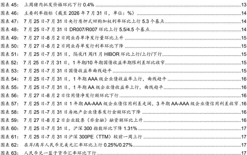 图3. 图表 45: 上周猪肉批发价格环比下行04%13