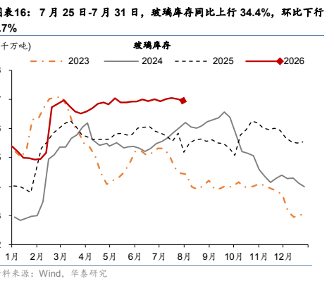 图5. 表 167: 月25日7月31日玻璃库存同比上行344%环比下行