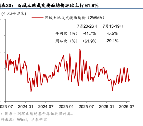 图6. 表 30: 百城土地成交楼面均价环比上行619%