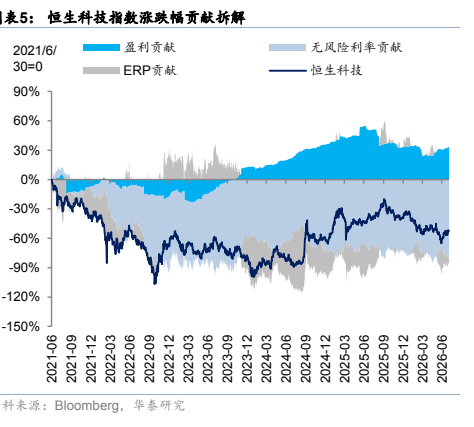 图6. 图表 23: 港股情绪指数大幅修复至中性区间