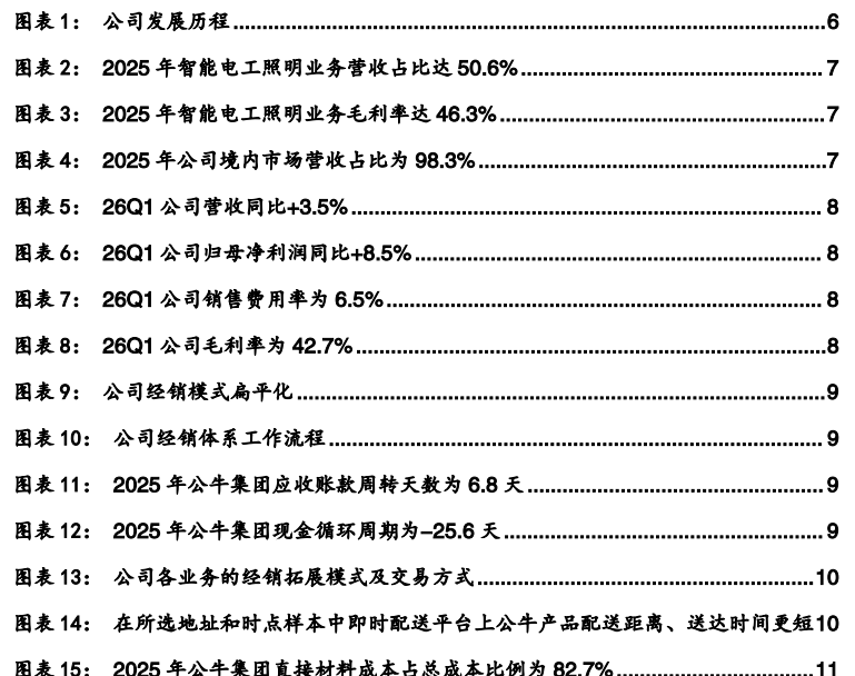 图1. 图表 1: 公司发展历程6