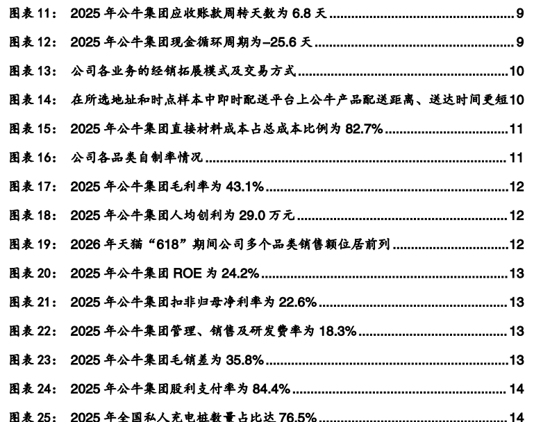 图2. 图表 112025: 年公牛集团应收账款周转天数为68天9