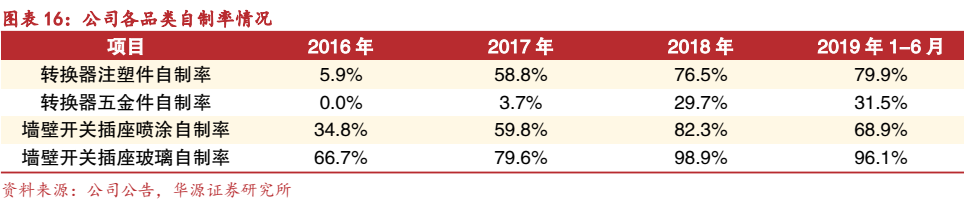 图7. 表 28: 公司充电桩产品