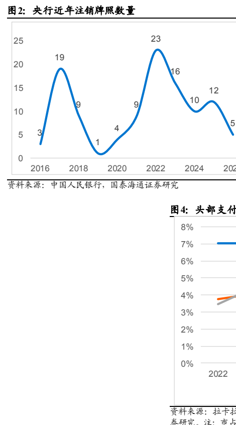 图1. 央行近年注销牌照数量