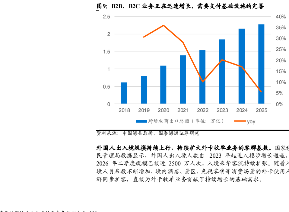 图5. 跨境支付金额增加