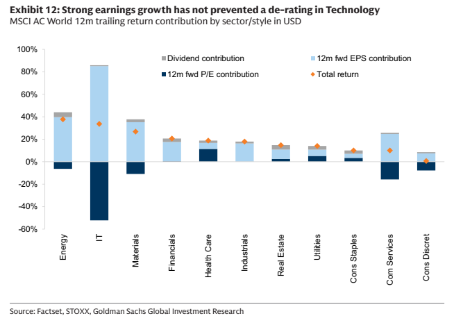 **图6. Strong earnings growth has not prevented a de-rating in Technology**