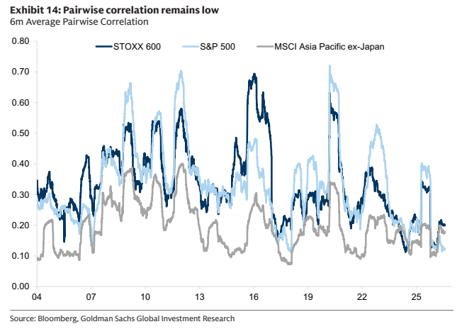 **图7. Pairwise correlation remains low ‘6m Average Pairwise Correlation**