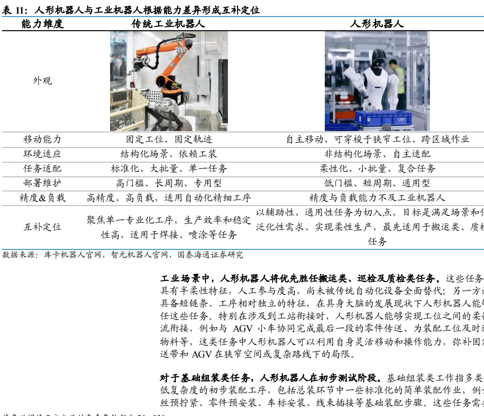 图6. 表11. 人形机器人与业机器人根据能力差异形成互补定位