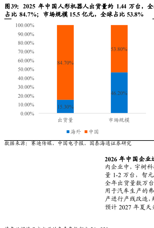 图7. 2025年中国人形机器人出货量约144万台全球