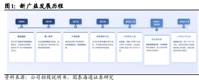 图1. 新广益发展历程