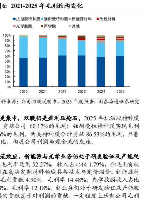 图2. 2021-2025年毛利结构变化