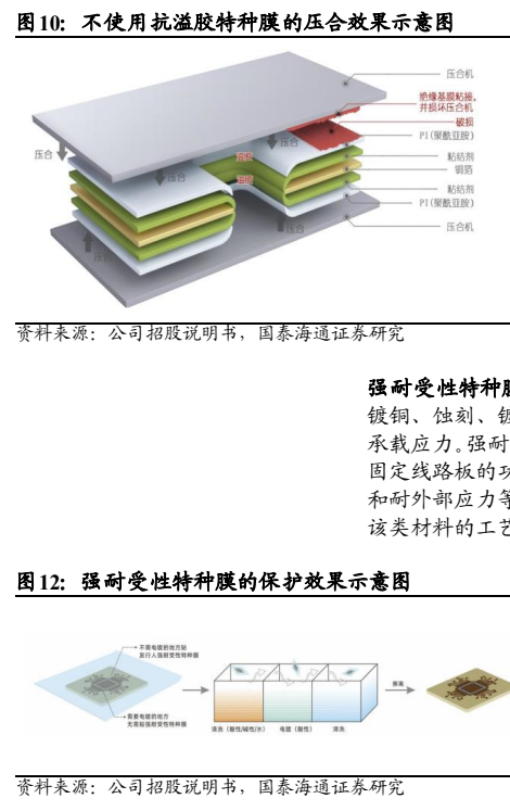 图3. 不使用抗溢胶特种膜的压合效果示意图