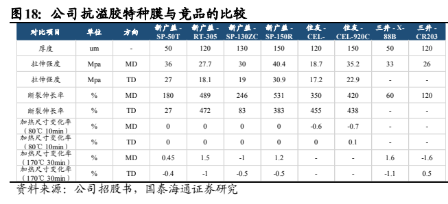 图5. 公司抗溢胶特种膜与竞品的比较