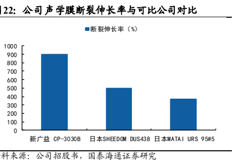 图6. 公司声学膜断裂伸长率与可比公司对比