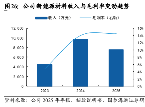 图7. 公司新能源材料收入与毛利率变动趋势