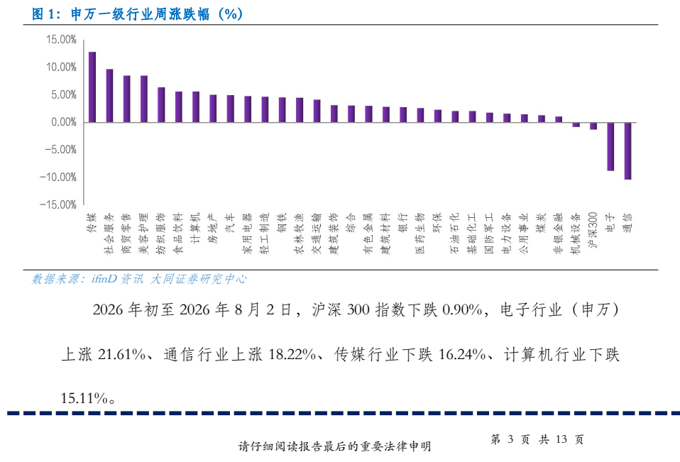 图1. 申万级行业周涨跌幅(%)