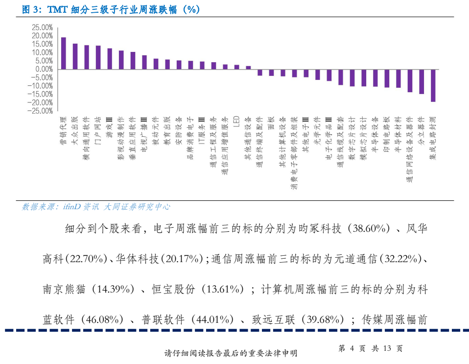 图2. TMT细分子行业周涨跌幅(%)