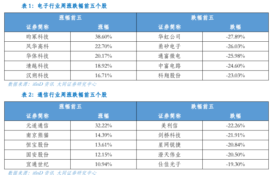 图3. 表1. 电子行业周涨跌幅前五个股