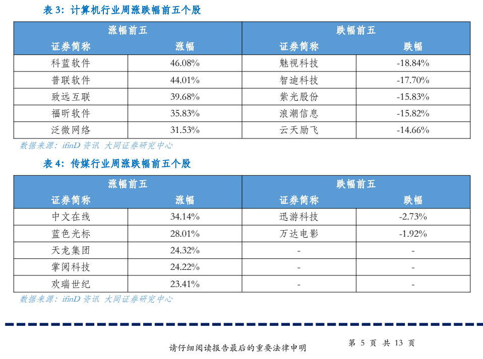 图4. 表3. 计算机行业周涨跌幅前五个股