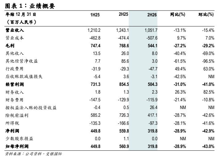 图1. 图表 1: 业绩概要