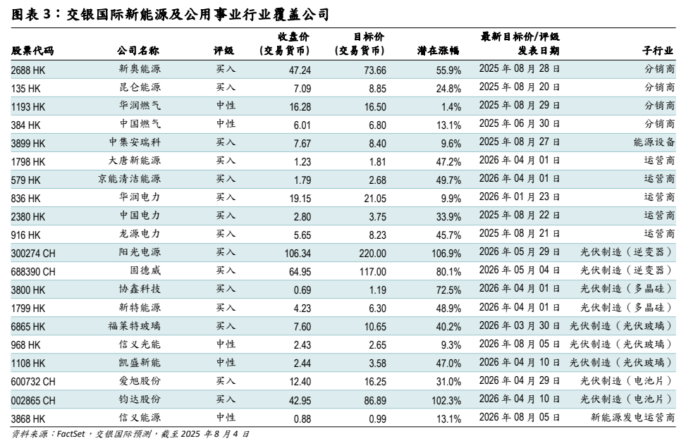 图2. 图表 3: 交银国际新能源及公用事业行业覆盖公司