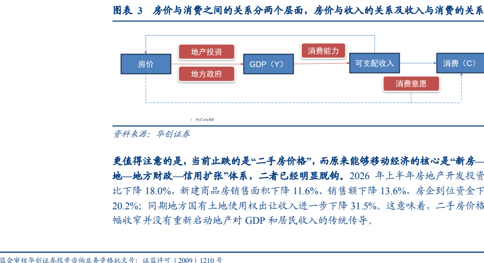 图1. 图表 3: 房价与消费之间的关系分两个层面房价与收的关系及收与消费的关系