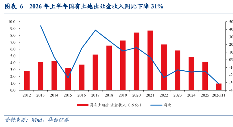 图2. 图表 62026: 年上半年国有土地出让金收入同比下降31%