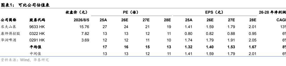 图1. 图表 1: 可比公司估值表