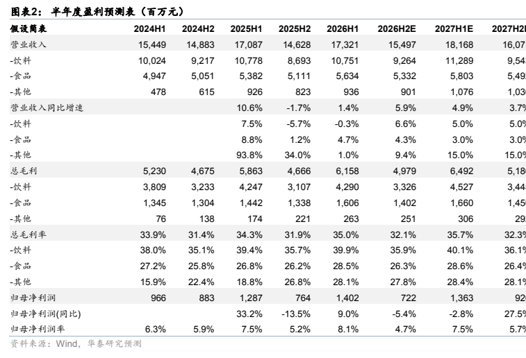 图2. 图表 2: 半年度盈利预测表（百万元）