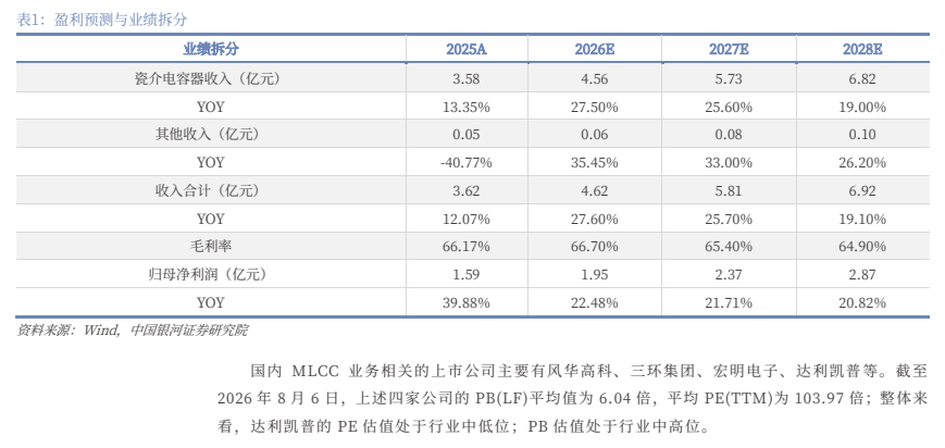 **图1. 表1: 盈利预测与业绩拆分**