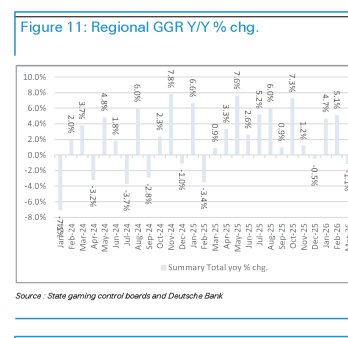 图5. 各地区GGR同比变化率%