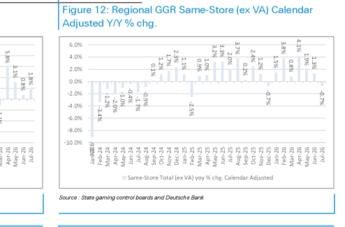 图6. 各地区同店GGR（不含弗吉尼亚州）日历调整后同比变化率%